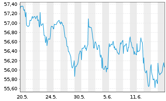 Chart Fidelity Fds-Gl Financ.Servic. R.Sh. A (Gl.C.)o.N. - 1 Month