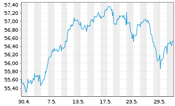 Chart Fidelity Fds-Gl Financ.Servic. R.Sh. A (Gl.C.)o.N. - 1 Monat