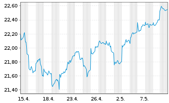 Chart F.Temp.Inv.Fds-T.Growth (EUR) Nam.-Ant. A (acc.) - 1 Monat