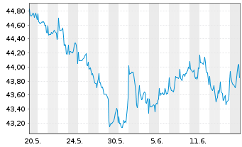 Chart Fidelity Fds-America Fund Reg.Sh. E(Glob.Cert.) oN - 1 Month