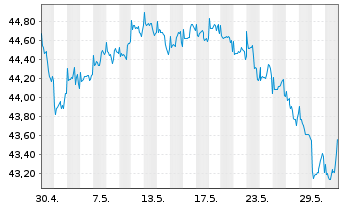 Chart Fidelity Fds-America Fund Reg.Sh. E(Glob.Cert.) oN - 1 Monat