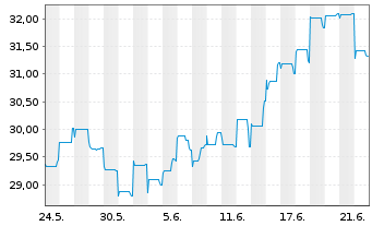 Chart JPMorgan-JF Taiwan Fund Actions Nom. A o.N. - 1 Month