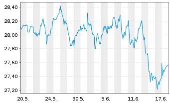 Chart JPMorgan-Europe Dynamic Fd Act. N. A (dis.)EO o.N. - 1 Month