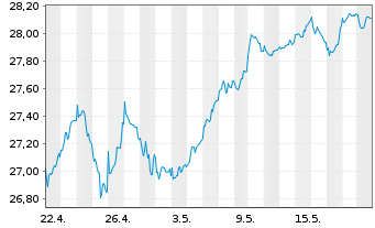 Chart JPMorgan-Europe Dynamic Fd Act. N. A (dis.)EO o.N. - 1 Monat