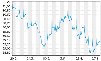 Chart Fidelity Fds-Eur.Larg.Cos.Fd. - 1 mois