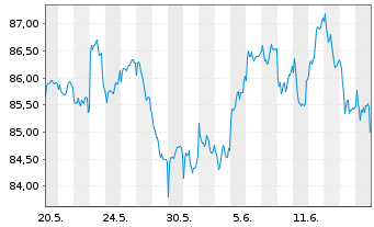 Chart Fidelity Fds-Europ.Dyn.Gwth Fd R.Sh. A (Gl.C.)o.N. - 1 mois