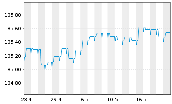 Chart Vontobel-Euro Short Term Bond Act.N. B-EUR o.N. - 1 Monat