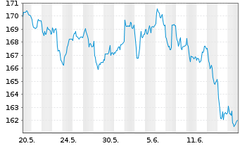 Chart MB Fund - Max Value Inhaber-Anteile B o.N. - 1 Month