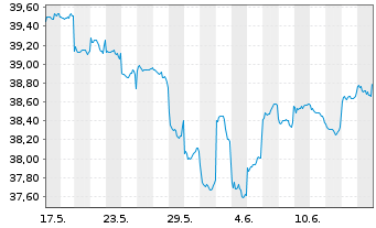 Chart GS Fds-GS Emerging Mkts Eq.Ptf Reg. Sh. A (USD) oN - 1 mois