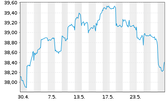 Chart GS Fds-GS Emerging Mkts Eq.Ptf Reg. Sh. A (USD) oN - 1 Monat