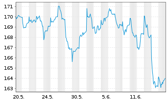 Chart AXA Wld Fds-Fram.Eur.Small Cap Namens-Ant. A - 1 Month