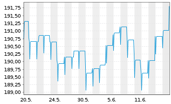 Chart Pictet Funds(LUX)-EUR Corp.Bds Nam.-Ant P Cap - 1 Month