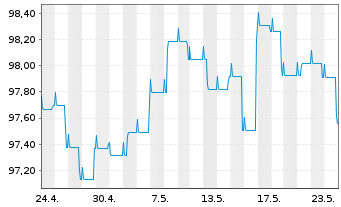 Chart Pictet Funds(LUX)-EUR Corp.Bds N.-Ant. P Distr - 1 Monat