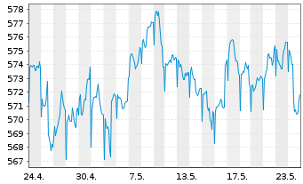 Chart Pictet Funds(LUX)-USD Gove.Bds N.-Ant. P Cap - 1 Monat