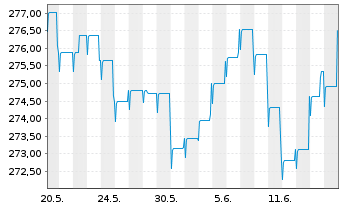 Chart Pictet Funds (LUX)-EUR Bds Namens-Ant. P Distr  - 1 Month