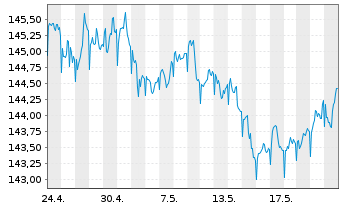 Chart Pictet Fds (LUX)-USD Liquidity Nam.-Ant. P Cap - 1 Monat