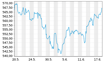 Chart Pictet Fds(LUX)-Em. Mkts Namens-Anteile P - 1 Month