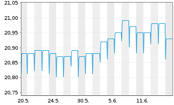 Chart Fr.Temp.Inv.Fds-F.Hig.Yiel.EO Nam.-Ant. A acc. - 1 Month