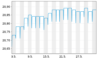 Chart Fr.Temp.Inv.Fds-F.Hig.Yiel.EO Nam.-Ant. A acc. - 1 Monat