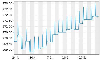 Chart Pictet Fds(LUX)-EUR High Yield N.-Ant. P. Cap - 1 Monat
