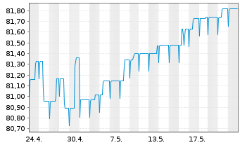 Chart Pictet Fds(LUX)-EUR High Yield Nam.-Ant. P Distr - 1 Monat