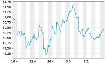 Chart UBS-ETF - UBS-ETF MSCI Japan - 1 Monat