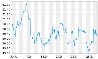 Chart UBS-ETF - UBS-ETF MSCI Japan - 1 mois