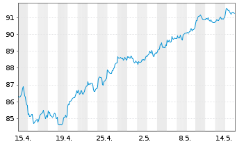 Chart UBS-ETF - UBS-ETF FTSE 100 - 1 Monat