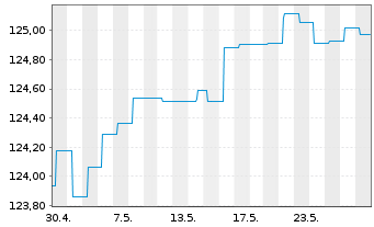 Chart StarCapital FCP - Argos Inhaber-Anteile A-EUR o.N. - 1 Monat