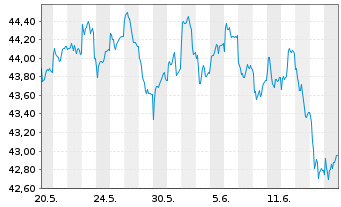 Chart FTIF-Templ.Europ.Sm.-Mid.Cap N-Anteile A(acc.)o.N. - 1 Month