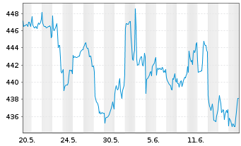 Chart Sparinvest-Global Value Inhaber-Anteile EUR R o.N. - 1 Month