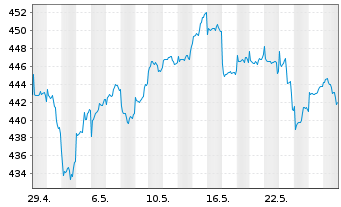 Chart Sparinvest-Global Value Inhaber-Anteile EUR R o.N. - 1 Monat