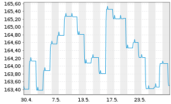Chart Gen.Inv.- Euro Bond Namens-Anteile DX EUR o.N. - 1 Monat