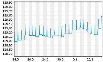 Chart Gen.Inv.-Euro Short Term Bond Nam.Ant. DX EUR o.N. - 1 Month