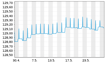 Chart Gen.Inv.-Euro Short Term Bond Nam.Ant. DX EUR o.N. - 1 Monat