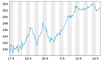 Chart DWS Invest-ESG Top Euroland Inh.-Anteile LD o.N. - 1 Month
