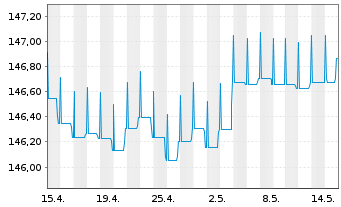 Chart DWS Inv.- ESG Euro Bds (Short) Inhaber-Ant. LC o.N - 1 Monat