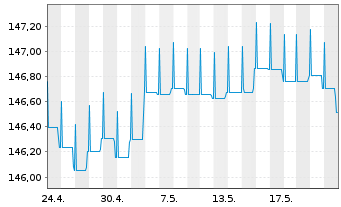 Chart DWS Inv.- ESG Euro Bds (Short) Inhaber-Ant. LC o.N - 1 Month