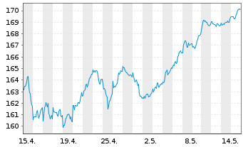 Chart UBS-ETF - UBS-ETF MSCI EMU - 1 Monat
