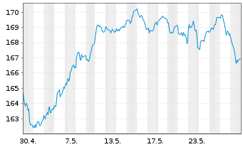 Chart UBS-ETF - UBS-ETF MSCI EMU - 1 Month