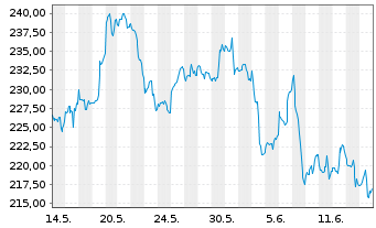 Chart NESTOR Gold Fonds Inhaber-Anteile B o.N. - 1 Month