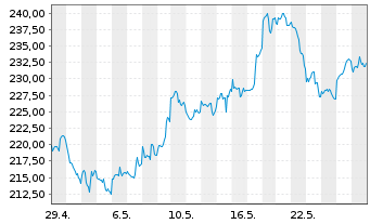Chart NESTOR Gold Fonds Inhaber-Anteile B o.N. - 1 Monat