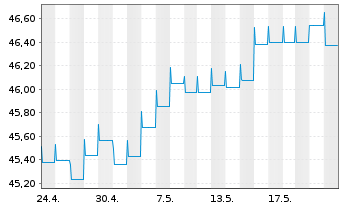 Chart Amundi Total Return Inhaber-Anteile A (DA) o.N. - 1 Monat