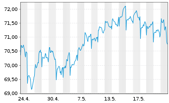 Chart HSBC GIF-US Equity Inhaber-Anteile A (Dis.) o.N. - 1 Monat