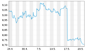 Chart HSBC GIF-US Dollar Bond AD - 1 Monat