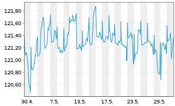 Chart UBS LB-Sh.Ter.EUR Cor.Sus EUR Namens-Ant. P Acc oN - 1 Monat