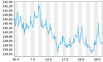 Chart UBS LB-Sh.Ter.USD Cor.Sus.USD Namens-Ant. P Acc oN - 1 Monat