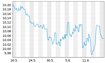 Chart Fr.Temp.Inv.Fds -T.Gl.Bd Fd Nam.-Ant. A Mdis. EUR - 1 Month