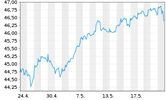 Chart AGIF-Allianz RCM Glob.Sustain. - 1 Monat