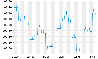 Chart JSS IF-JSS Sust.Bond EUR Namens-Ant. P dist o.N. - 1 mois